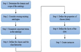 Noy and McGuinness methodology (Noy & McGuinness, 2001).