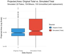 Comparison of Projected.Area values (example of selected variable from Keevil et al.’s dataset) between the original dataset (all tool types combined) and a simulated dataset generated through sampling with replacement (22 flake tools, 154 biface tools, and 103 unmodified tools). Boxplots represent the median and interquartile range, with notches indicating approximate 95% confidence intervals around the median and whiskers extending to 1.5× the interquartile range. Individual outliers are displayed with reduced opacity. The y-axis is shown on a logarithmic scale to accommodate the wide range of area values and facilitate visual comparison between distributions.