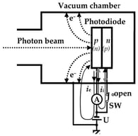 Schematics to illustrate photoemission current contribution imposed to electrometer readings depending on the location of the electrometer (A). Rear grounding configuration (the electrometer sensing terminal is connected to the front electrode of the photodiode) is shown. For direct measurement of the photoemission current, the switch SW is set to open [18].