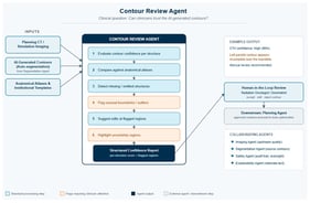 The Contour Review Agent. Rather than generating segmentations, this agent critiques contours already produced by an upstream segmentation model. Using the planning CT or simulation imaging, the AI-generated contours, and institutional anatomical atlases as inputs, the agent runs a six-step review—confidence scoring, atlas comparison, missing-structure detection, boundary-outlier flagging, edit suggestions, and uncertainty highlighting—before issuing a structured, per-structure confidence report (e.g., “CTV confidence: High (96%); left parotid contour appears incomplete near the mandible”). A radiation oncologist or dosimetrist reviews the report before approved contours proceed to the Planning Agent. This critique-rather-than-generate design is intended to support, rather than replace, clinician judgment during contour sign-off.