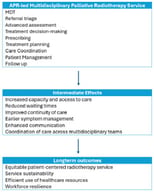 Proposed conceptional framework for implementation of APR-led palliative radiotherapy services.
