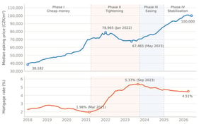 The complete mortgage interest rate cycle and median asking prices of apartments for sale in the Czech Republic, January 2018–June 2026. Upper panel: national median asking price (CZK/m2); lower panel: average interest rate on new mortgage loans to households (%). Dashed vertical lines delimit the four phases of the cycle defined by the turning points of the rate series (trough 1.98% in March 2021; peak 5.37% in September 2023; stabilization around 4.5% from January 2025). The mortgage rate series ends in April 2026 (latest available observation). Data source: EVAL software, version 2.0, bid prices, medians; Czech National Bank (ARAD database).