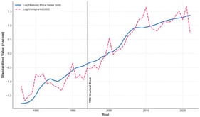 Standardised trends in residential property prices and international migration, 1976–2022.