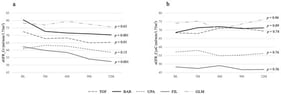 Estimated glomerular filtration rate (eGFR) from baseline over one year at every three months. Symbols on the right of each graph show the statistical significance (p-value) in the trend of eGFR in each drug group. There was no significant difference in eGFR across all pairs of groups at any time point. (a): eGFR based on creatinine. (b): eGFR based on cystatin C.