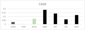 Compound Annual Growth Rate (CAGR) by Index (2010–2025). Source: Authors.