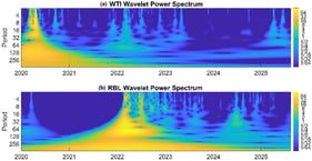WTI–RBL power spectrums. (a) WTI power spectrum; (b) RBL power spectrum. The x-axis reports the years, and the y-axis reports the period (reverse of frequency) defined in terms of days.