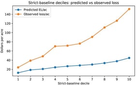 Strict-baseline deciles: predicted versus observed loss per acre. In the top decile, the predicted expected loss is USD 44.896 per acre, while the observed loss is USD 151.478 per acre.