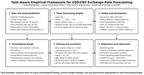 Task-aware forecasting framework showing causal information timing, the genuinely future 10-observation volatility target, and task-specific benchmarks.