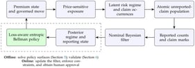 Closed-loop architecture for delay-aware dynamic pricing. Blue boxes show the occurrence, reporting, and filtering components; the green box shows the pricing policy. The dashed box separates the offline policy-solution and validation stage (Section 5 and Section 6) from the online filter-update, governance, and approval stage.