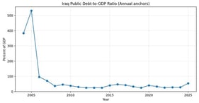 Public debt to GDP ratio.