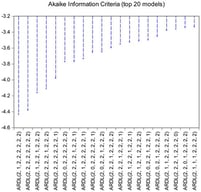 Selection of the ARDL Model.