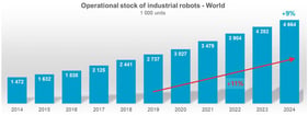 Operational stock of industrial manipulators in the world per 1000 units [2].
