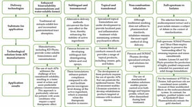 A Conceptual Framework for Selecting Medical Cannabis Delivery Systems: Integration of API Manufacturing Technologies and Pharmaceutical Formulations. Source: Compiled and synthesized by the authors.