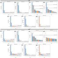 Pareto charts of (a) PA, (b) RT, (c) Rs, (d) As, (e) N, (f) k′, and (g) PA difference relative to the reference method for CBD (upper panel) and THC (lower panel). Orange bars indicate positive effects, whereas blue bars indicate negative effects.