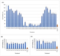 Effects of C. sertularioides fractions on the apparent viability of MDA-MB-231 and ARPE-19 cells. MDA-MB-231 cells were treated at (A) 100 µg/mL and (B) 50 µg/mL, whereas ARPE-19 cells were treated at (C) 50 µg/mL. Values represent the mean ± SE of three independent experiments. Asterisks indicate significant differences (p < 0.05). The positive control culture was treated with cisplatin (200 µg/mL) and the culture treated with DMSO was considered to represent 100% apparent viability.