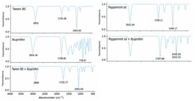 ATR-FTIR spectra of pure IBU, peppermint essential oil, Tween 80®, and their respective binary mixtures with IBU.