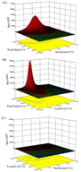 The plot shows the impact of the concentrations of (A) total lipid and surfactant, (B) total lipid and liquid oil, and (C) liquid oil and surfactant on the size of NLC-MAD.