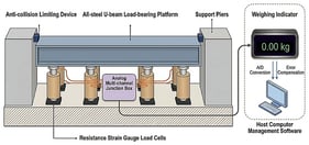 Topological schematic of an 8-channel-sensor electronic truck scale.