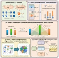 Overview of SQ-HAF for few-shot cross-subject SSVEP recognition. Candidate source subjects are evaluated using target–source template similarity and split-half template consistency (STC) of each source subject, while Stage 1 learns stimulus-specific spatial filters using each target class and its physical frequency neighbors. The highest-ranked source subjects are retained, and Stage 2 aligns their templates in a common covariance space and applies calibration-only target alignment when labeled target trials are available. Recognition combines a five-subband harmonic reference score, a generalized source template score, and a source-specific template score.