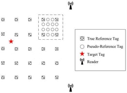 Schematic diagram of PRTFC positioning system. The dashed box highlights the interpolation of pseudo-reference tags between four neighboring real reference tags.