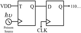 Random number generator model diagram, composed of a T flip-flop and a D flip-flop.