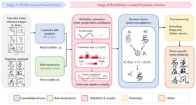 Overview of the proposed reliability-guided dynamic fusion framework for few-shot writer-specific stroke-width adaptation.