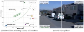 Performance overview of MoGe2-SLAM. (a) Joint evaluation of absolute-scale tracking accuracy (ATE-SE(3), x-axis) and trajectory-shape fidelity under Sim(3) alignment (ATE-Sim(3), y-axis); bubble size is proportional to novel-view PSNR. MoGe2-SLAM resides in the bottom-left corner, demonstrating superior tracking accuracy and approximate absolute metric scale recovery compared with state-of-the-art methods such as S3PO-GS, VINGS-Mono, and OpenGS-SLAM. (b) Qualitative comparison of novel-view synthesis. MoGe2-SLAM reconstructs high-fidelity outdoor details with competitive PSNR, consistent with baseline approaches.