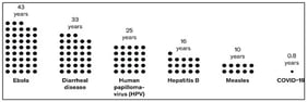 The time from infectious agent identification to vaccine license in the U.S.A. [3].