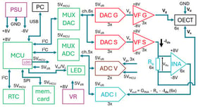 Block diagram of the developed SMU circuit, composed of 5 functional subsystems: digital (green), voltage-driving (red), voltage-sensing (brown), current-sensing (blue) and power supply (purple).