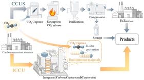 Schematic comparison between conventional CCUS and ICCU.