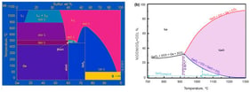 Phase diagrams of germanium in the presence of (a) sulfur and (b) CO at different temperatures [15].