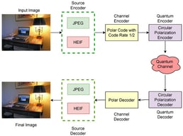 Block-level overview of the proposed quantum image transmission framework employing circular polarization-based state encoding.