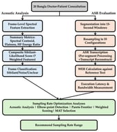 Methodological framework for sampling rate-dependent ASR performance evaluation and acoustic analysis of Bangla telehealth speech.