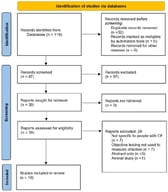 Flow diagram of search results.