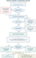 Clinical considerations for systemic antibiotic use in odontogenic sinusitis (ODS). Initial triage identifies systemic involvement, spreading infection, or suspected complications requiring urgent assessment and treatment, which should not be delayed pending confirmation of odontogenic origin. When no treatable odontogenic focus is identified, the suspected dental source and alternative diagnoses should be reassessed. Adjunctive antibiotic use should be individualized according to clinical severity, host susceptibility, and the timing of definitive treatment. Persistent purulence, impaired sinus drainage, or substantial sinonasal symptoms warrant otorhinolaryngological (ENT) assessment to consider sinus drainage or endoscopic sinus surgery (ESS). These findings should be interpreted together with endoscopy and imaging and do not individually constitute automatic indications for surgery. Substantial symptoms refer to severity or impact on daily functioning rather than a predefined numerical threshold. Persistent or recurrent disease should prompt reassessment before antibiotics are repeated or broadened. The figure synthesizes clinical considerations and is not a validated or prescriptive treatment algorithm.