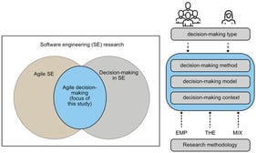 This study focuses on agile decision-making within SE as per Definition 1, shown as the intersection between agile SE and decision-making in SE. Agile decision-making is considered from a types, models, methods and context perspective, from any type of research methodology: empirical (EMP), theoretical (THE) and mixed (MIX).