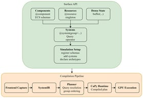 Unified architecture of SimDSL. The upper portion shows the surface programming model exposed to the simulation author, while the lower portion shows the compilation and execution pipeline from frontend capture and intermediate representation construction through planning, the CuPy runtime, and GPU execution.