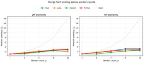 Median speedup of Merge Sort across worker counts for the 2M- and 4M-element inputs.