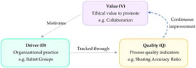 The Quality Value Driver (QVD) framework.