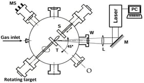 Schematic apparatus of a PLD and RPLD system. MS: mass spectrometer, L: lens; T: target; S: substrate; W: laser window; M: mirror; O: optical window (reproduced with permission of ref. [5]).