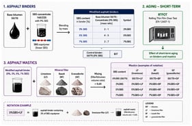 Methods for preparation of asphalt binder and mastics tested in the research program.