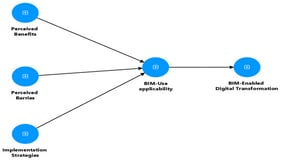 Research conceptual framework and hypothesized relationships for BIM-enabled digital transformation.