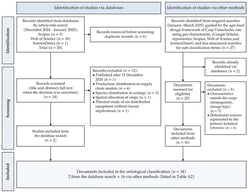 PRISMA 2020 flow diagram of the identification and selection of documents via databases and via other methods.