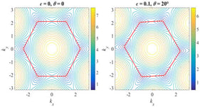 Contour plots of the energy dispersion
E
k
for graphene under strain, shown for
ϵ
=
0
, and
ϵ
=
0.1
at fixed deformation angle
θ
=
20
°
. Red lines indicate the hexagonal structure in reciprocal space. At higher energies, the contours reveal saddle points associated with Van Hove singularities, visible as changes in the topology of the constant-energy lines; these features are shifted and anisotropically distorted under strain.