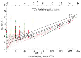 Energy of positive- and negative-parity states in the 
  
    Ca
    
    
    
    
    40
  
 nucleus as a function of J. The states identified with small green circles correspond to well-established spin–parity assignments, while the small red circles indicate states with uncertain spin–parity assignments. The brown lines connecting the circles represent electromagnetic transitions. All the states shown in the figure are taken from the compilation [59,60]. The black lines indicate rotational bands. In (a), the bands built on the 0+, 8+, and 3+ states, as well as the SD band, were previously proposed [9,59,60]. In (b), the 0− band was previously suggested [11,59,60]. The arranged bands are labeled according to the spin–parity (
  
    J
    π
  
) of their band head, with subscripts used to distinguish between bands with the same bandhead spin–parity.