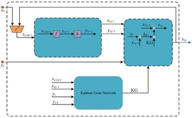CKFNet Architecture. Arrows indicate the flow of signals.
Δ
y
t
denotes the innovation (residual), and KG denotes the Kalman gain. The feedback arrow represents the state from the previous time step.