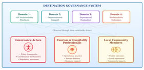 Empirical observation layer of the destination system. Note: Stakeholder groups are presented as distinct observation points through which governance dynamics can be examined across four perception domains: human resource practices, organisational support conditions, experiential evaluations of tourism development, and perceived sustainability outcomes. The figure illustrates how governance authorities, tourism professionals, and local communities occupy different roles within the destination structure and therefore offer distinct views of how governance processes operate. The icons within each stakeholder box serve as schematic visual identifiers for each group and carry no additional analytical meaning. The different colors used for the domain and stakeholder boxes are intended purely for visual distinction between the four domains and three stakeholder groups and do not carry any additional analytical meaning.