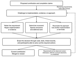 Contested acceptance and the continuation of requirements. The pathways can combine or follow one another. Decisions take effect through code, tests, linked records, and participants able to perform the required actions. The two outcome boxes distinguish the current contribution’s disposition from the treatment of its requirements. The dashed arrow follows requirements into later review. In the sqruff trajectory, subsequent decisions both repartitioned the work and reversed changes in an earlier accepted revision. Path A is supported where the requirement remains binding and a feasible repair is enacted; path B where authorized separation of residual work is enacted; path C where the current approach loses support or an explicit alternative supersedes it. The paths express conditional process relations and may overlap. Unexplained closures remain unassigned.