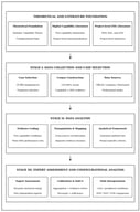 Research design process.
