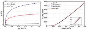 (Left panel): The density-dependent magnetic field profile, showing the magnetic field strength 
  
    B
    ∗
  
 as a function of baryonic number density 
  
    ρ
    B
  
 for three different values of the magnetic dipole moment 
  μ
. (Right panel): The corresponding Equation of State (EoS), plotting total pressure P versus total energy density 
  E
.